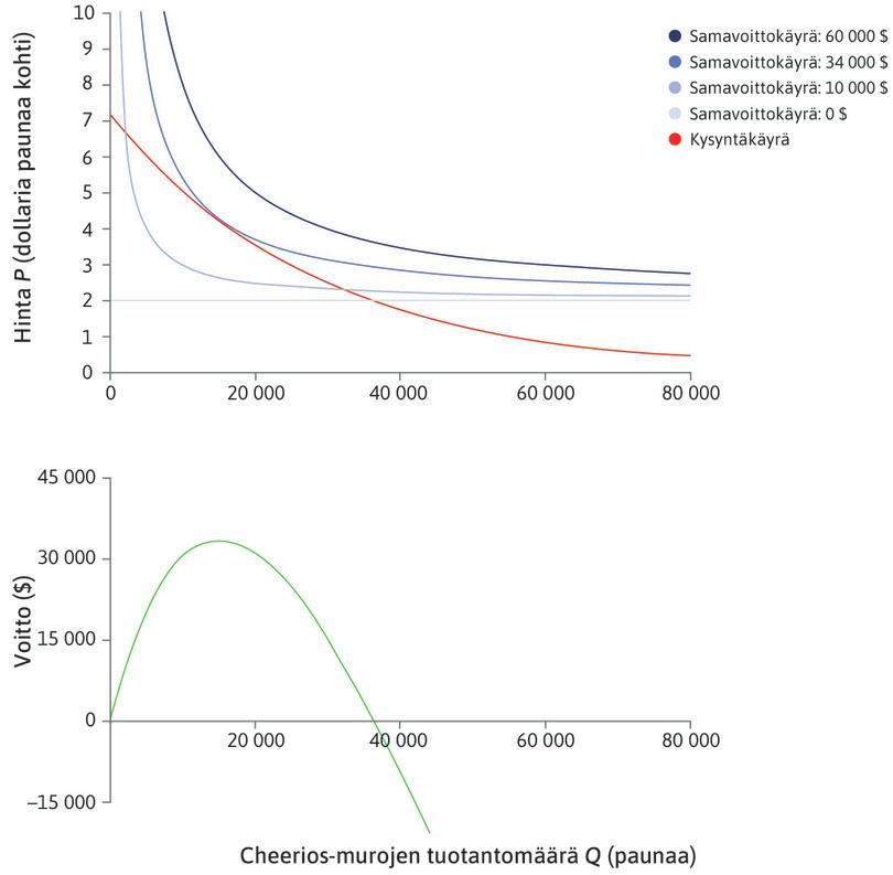 Voittofunktio
: Yritys voi laskea voittonsa jokaisessa kysyntäkäyrän pisteessä.
