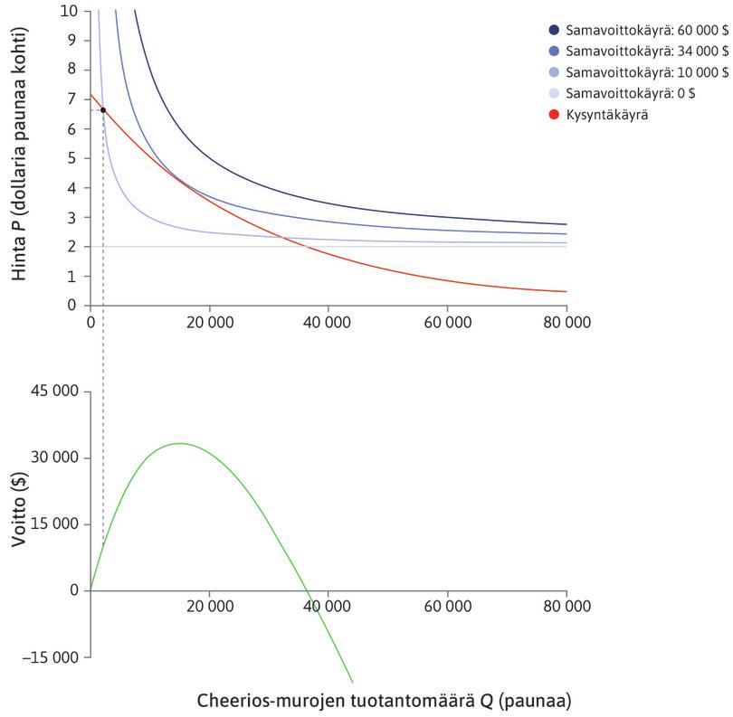 Voitto pienillä tuotantomäärillä
: Kun määrä on pieni, niin on voittokin.
