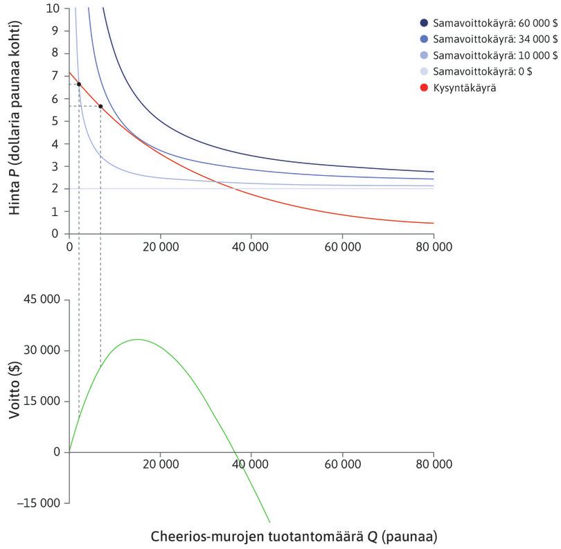 Kasvavat voitot
: Määrän kasvaessa voitto kasvaa, kunnes …
