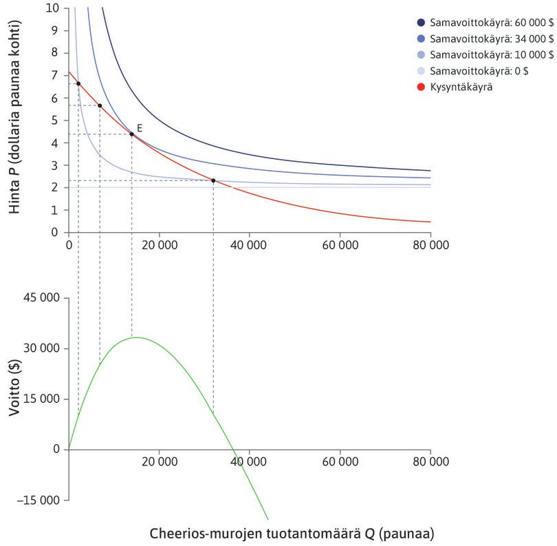 Laskevat voitot
: Pisteen E jälkeen voitto pienenee.
