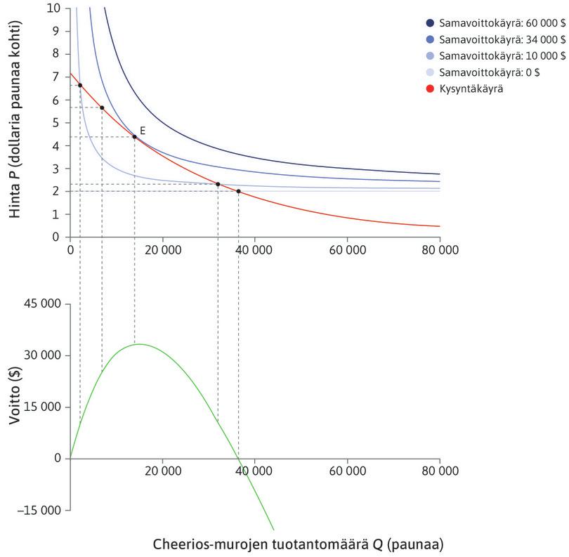 Nollavoitto
: Voitto pienenee nollaan, kun hinta on yhtä suuri kuin yksikkökustannus, kaksi dollaria.
