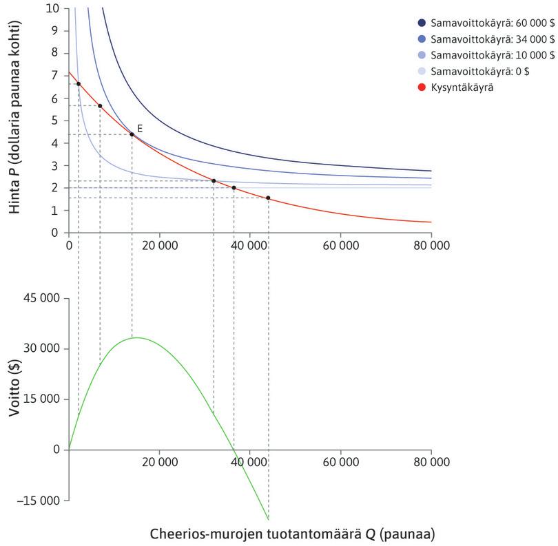 Negatiiviset voitot
: Jos myyntimäärä halutaan erittäin suureksi, hinta pitää laskea yksikkökustannusta alhaisemmaksi, jolloin voitto on negatiivinen.
