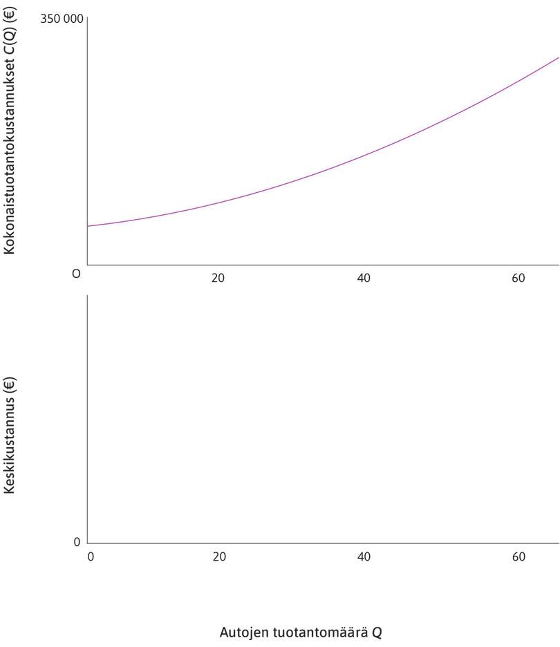 Kustannusfunktio
: Ylemmässä kaaviossa on kustannusfunktio C(Q). Se osoittaa kokonaiskustannukset jokaisella tuotantomäärän Q arvolla.
