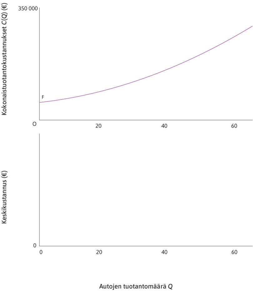 Kiinteät kustannukset
: Kaikki kustannukset eivät vaihtele autojen tuotantomäärän mukaan. Kun yritys on päättänyt tehtaan koon ja investoinut koneisiin ja laitteisiin, niiden kustannukset ovat samat tuotannosta riippumatta. Niitä sanotaan kiinteiksi kustannuksiksi. Kun Q = 0, ainoita kustannuksia ovat kiinteät kustannukset F.
