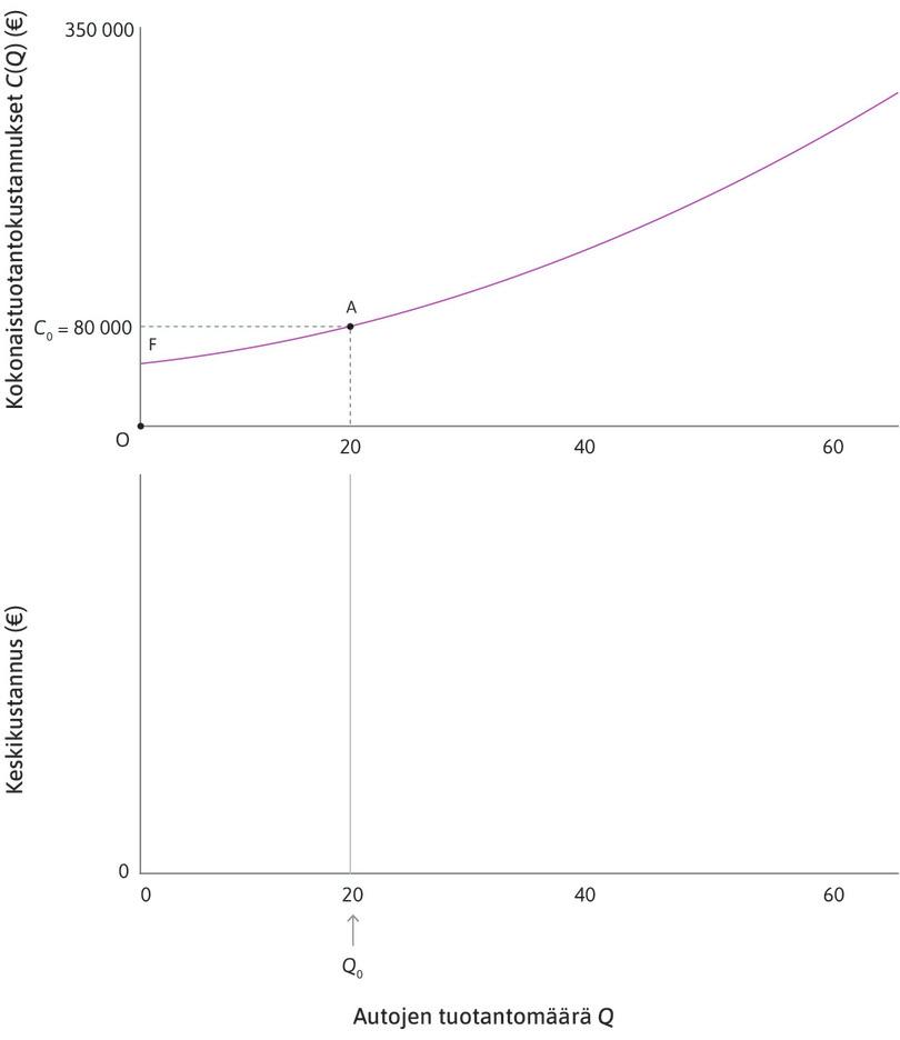 Kasvavat kokonaiskustannukset
: Kun Q kasvaa, kokonaiskustannukset nousevat ja yritys tarvitsee lisää tuotantotyöntekijöitä. Pisteessä A tuotanto on 20 autoa (Q0) ja kustannukset 80 000 euroa (C0).
