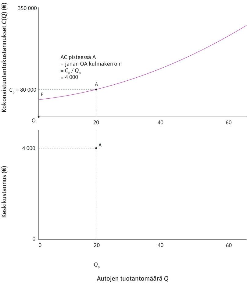 Keskikustannus
: Jos yritys tuottaa 20 autoa päivässä, auton keskikustannus on C0 jaettuna tuotantomäärällä Q0. Tätä osoittaa origosta pisteeseen A kulkevan suoran kulmakerroin. Keskikustannus on nyt 80 000/20 = 4 000 euroa. Keskikustannus pisteessä A on merkitty alempaan kaavioon.

