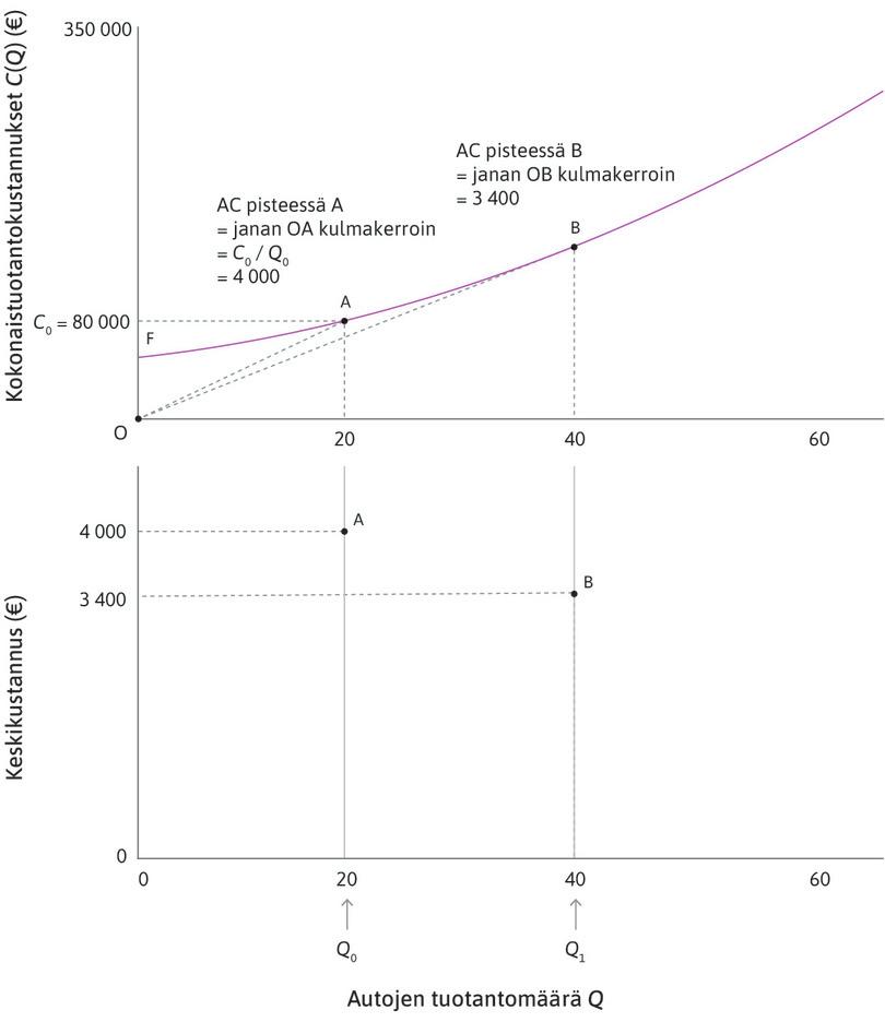 Laskeva keskikustannus
: Kun tuotantomäärä on suurempi kuin pisteessä A, kiinteät kustannukset jakautuvat suuremmalle automäärälle. Keskikustannus laskee. Pisteessä B kokonaiskustannukset ovat 136 000 euroa ja keskikustannus on 3 400 euroa.
