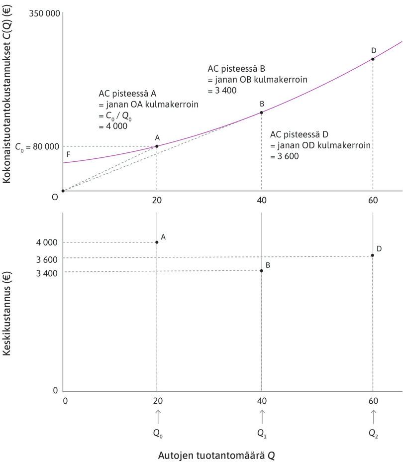 Kasvava keskikustannus
: Keskikustannus on alimmillaan pisteessä B. Kun tuotantomäärä kasvaa suuremmaksi kuin pisteessä B, origon kautta kulkeva suora jyrkkenee vähitellen. Pisteessä D keskikustannus on noussut 3 600 euroon.
