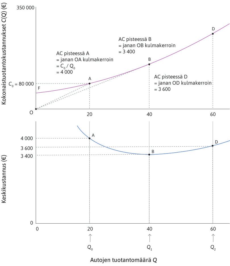 Ajattomat Autot: kustannusfunktio ja keskikustannus.
