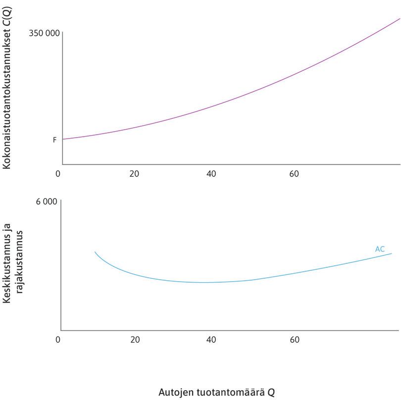 Kokonaiskustannus, keskikustannus ja rajakustannus
: Ylemmässä kaaviossa on kustannusfunktio (jota sanotaan myös kokonaiskustannuskäyräksi). Alemmassa kaaviossa on keskikustannuskäyrä. Merkitsemme alempaan kaavioon myös rajakustannukset.
