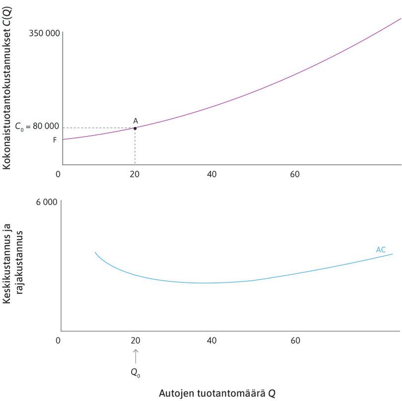 Kokonaiskustannus
: Kuvitellaan, että yritys tuottaa pisteessä A 20 autoa. Kokonaiskustannukset ovat 80 000 euroa.
