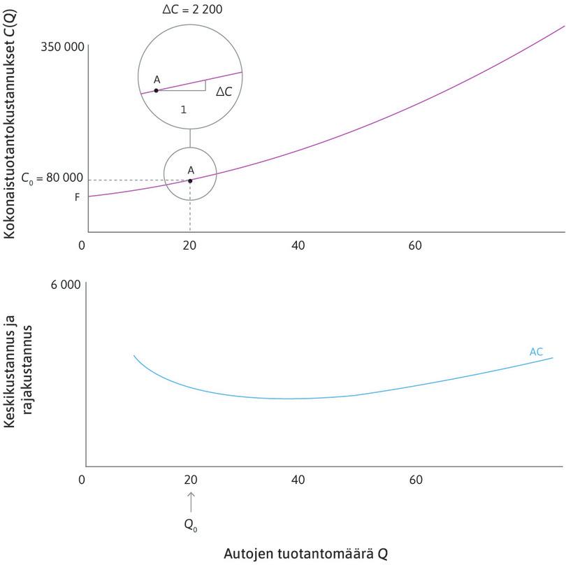 Rajakustannus
: Rajakustannus on kustannus, joka syntyy, kun tuotantoa lisätään 20 yksiköstä 21 yksikköön. Tällöin kokonaiskustannukset nousevat ∆C eli 2 200 euroa. Pisteestä A piirretty kolmio osoittaa, että rajakustannus on kustannusfunktion kulmakerroin.
