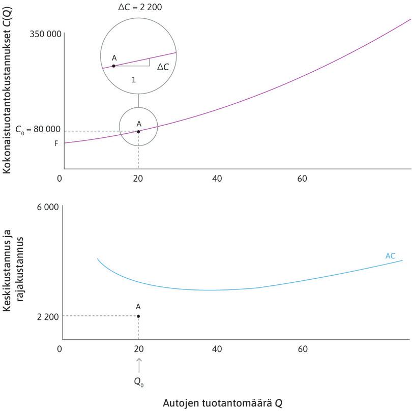 Rajakustannus pisteessä A
: Merkitään rajakustannus pisteessä A alempaan kaavioon.
