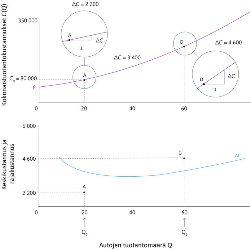 Rajakustannus pisteessä D
: Pisteessä D, jossa Q = 60, kustannusfunktio on paljon jyrkempi. Lisäauton tuottamisen rajakustannus on korkeampi: ∆C = 4 600 euroa.
