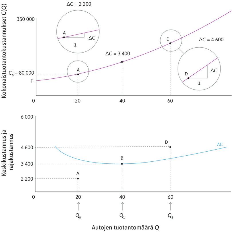 Rajakustannus pisteessä B
: Pisteessä B käyrä on jyrkempi kuin pisteessä A mutta loivempi kuin pisteessä D: MC = 3 400 euroa.
