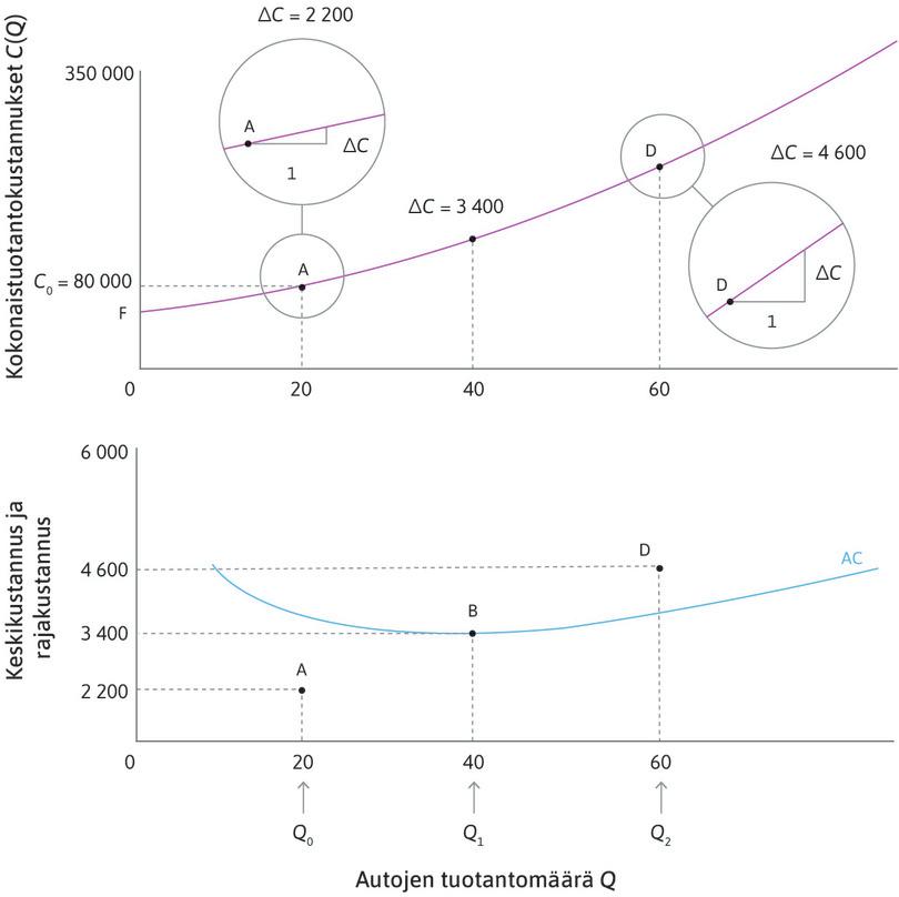 Kustannusfunktio
: Katso koko kustannusfunktion muotoa. Kun Q = 0, funktio on varsin loiva, joten rajakustannus on alhainen. Kun Q kasvaa, kustannusfunktio jyrkkenee ja rajakustannus nousee vähitellen.
