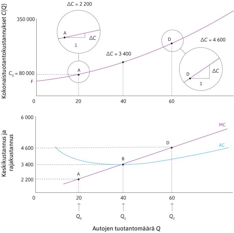 Ajattomien Autojen kokonais-, keski- ja rajakustannusfunktiot.
