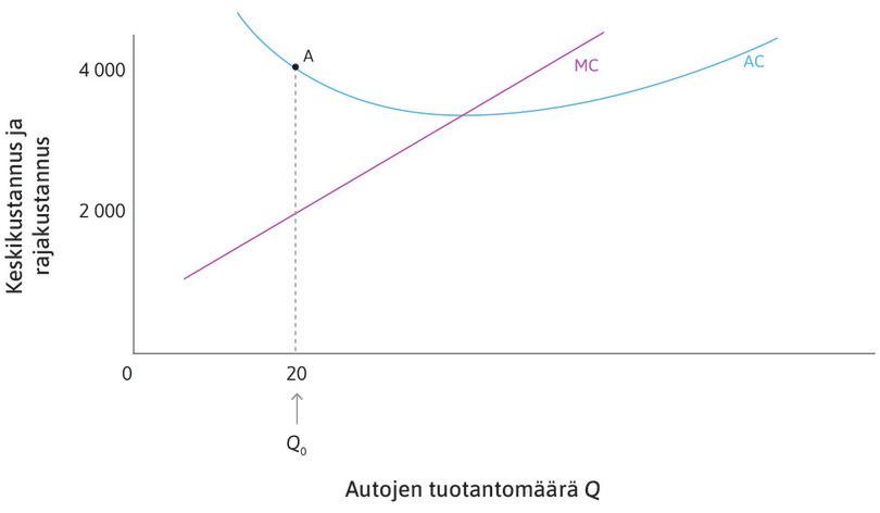 Keskikustannuskäyrä on laskeva, kun AC > MC
: Pisteessä A ja muissakin pisteissä, joissa AC > MC, lisäyksikön tuottaminen laskee keskikustannusta, joten käyrä AC on laskeva.
