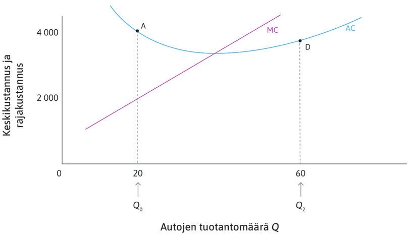 Keskikustannuskäyrä nousee, kun AC < MC
: Pisteessä D, jossa Q = 60, keskikustannus on 3 600 euroa, mutta 61. auton valmistaminen maksaa 4 600 euroa. Jos tuotetaan 61 autoa, keskikustannus kasvaa. Kun AC < MC, keskikustannuskäyrä on nouseva.
