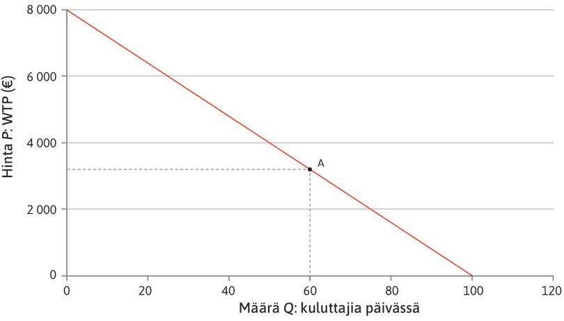 Autojen kysyntä (päivässä).
