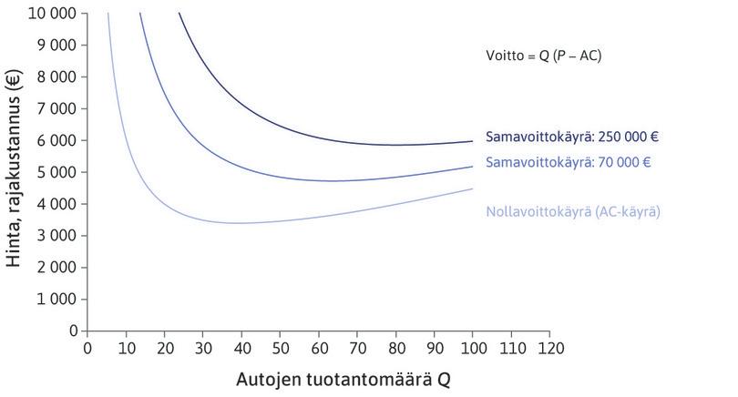 Taloudellisen nollavoiton käyrä
: Vaaleimman sininen käyrä on yrityksen keskikustannuskäyrä AC. Jos hinta P = AC, yrityksen taloudellinen voitto on nolla. Käyrä AC on siis myös nollavoittokäyrä: se näyttää kaikki hinnan ja määrän yhdistelmät, joilla taloudellinen voitto on nolla.
