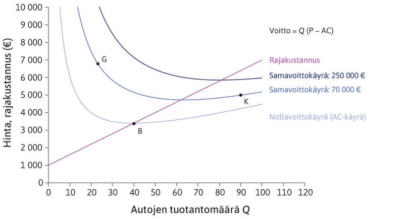 Samavoittokäyrät
: Tummemman siniset käyrät kuvaavat hinnan P ja tuotantomäärän Q yhdistelmiä, jotka tuottavat enemmän voittoa. Esimerkiksi pisteissä G ja K voitto on yhtä suuri.
