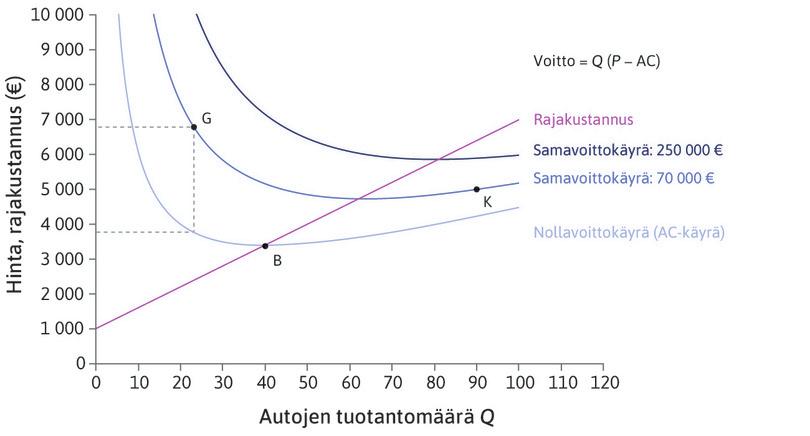 Voitto = Q(P − AC)
: Pisteessä G, jossa yritys valmistaa 23 autoa, hinta on 6 820 euroa ja keskikustannus 3 777 euroa. Yritys saa jokaisesta autosta 3 043 euroa voittoa, ja sen kokonaisvoitto on 70 000 euroa.
