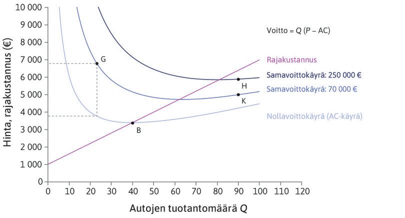 Ajattomien Autojen samavoittokäyrät.
