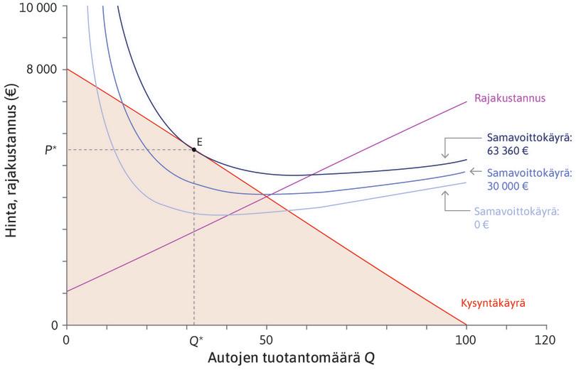Ajattomien Autojen voiton maksimoiva hinta ja määrä.
