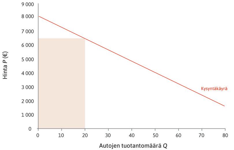 Rajatulon laskeminen.
