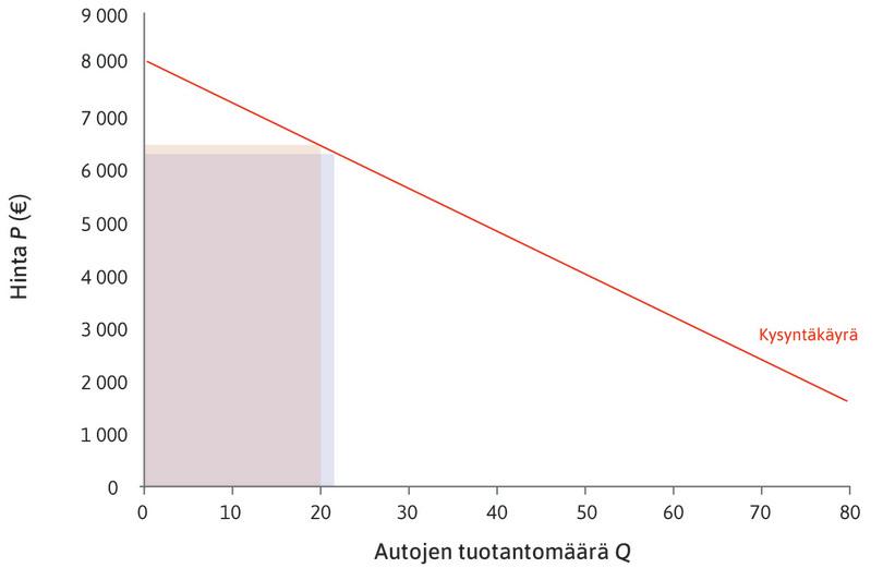 Tulot, kun Q = 21
: Jos määrä nousee 21 autoon, hinta laskee 6 320 euroon. Hinnanmuutos on ΔP = −80 euroa. Tulot arvolla Q = 21 vastaavat toisen suorakulmion alaa: 6 320 euroa × 21.
