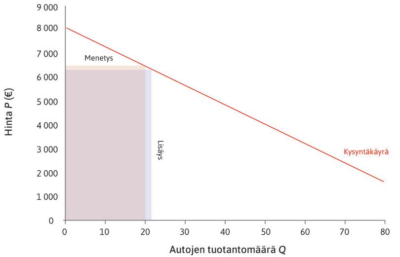 Miksi rajatulo > 0?
: Tulojen lisäys johtuu siitä, että yritys saa 21. autosta 6 320 euroa, joka on enemmän kuin 20 × 80 euron menetys 20 muun auton myymisestä halvemmalla hinnalla.

