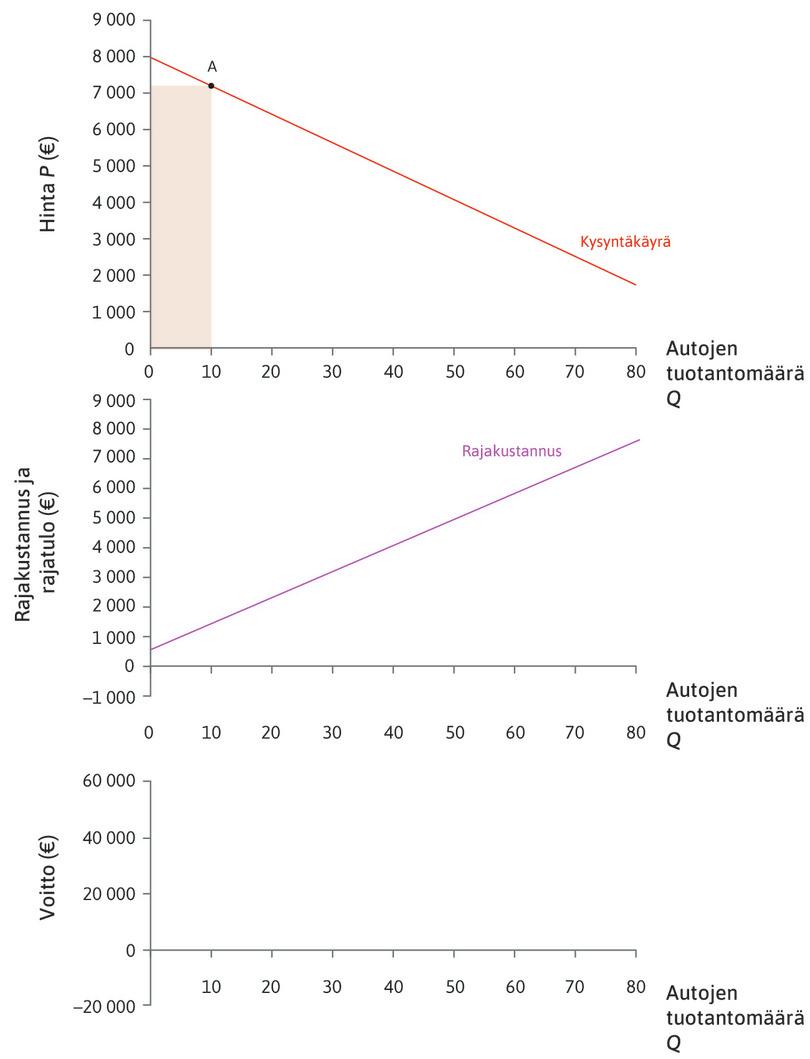 Keskikustannus- ja rajakustannuskäyrät
: Kuvion yläosassa on kysyntäkäyrä ja keskellä rajakustannuskäyrä. Pisteessä A määrä Q = 10, hinta P = 7 200 euroa ja tulot ovat 72 000 euroa.
