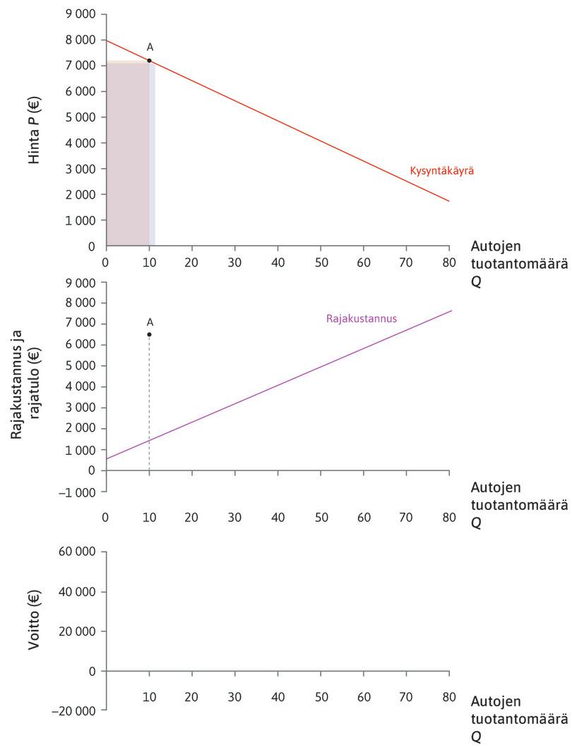 Rajatulo
: Pisteessä A rajatulo (keskimmäinen kaavio) on kahden nelikulmion alojen erotus: MR = 6 320 euroa.
