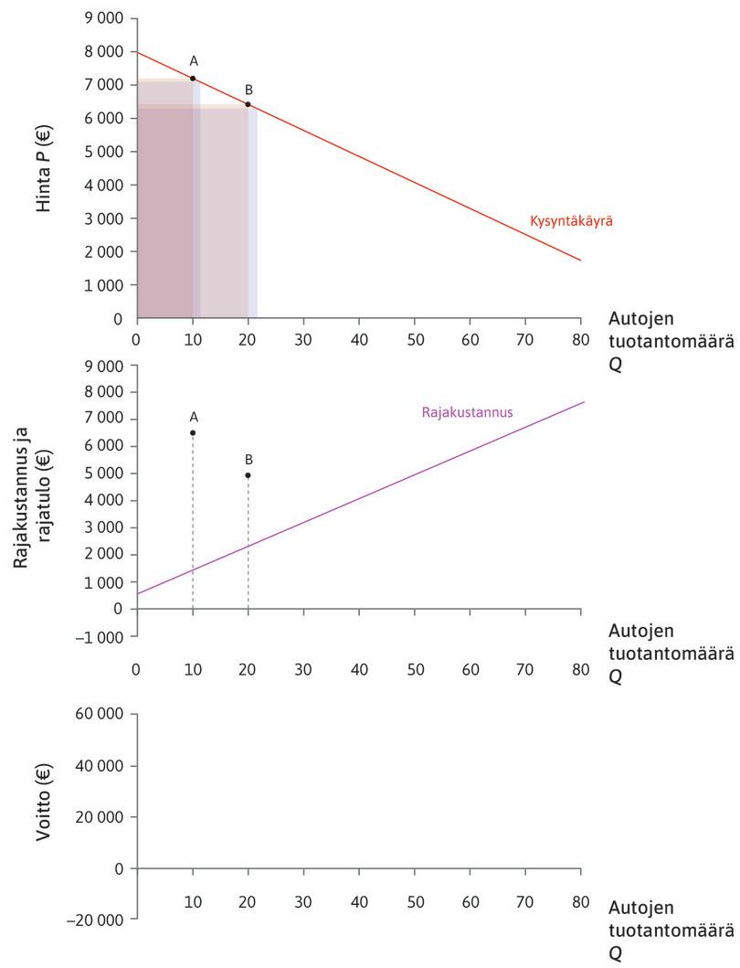 Rajatulo, kun Q = 20
: Kun Q = 20 ja P = 6 400 euroa, rajatulo MC on 4 880 euroa.
