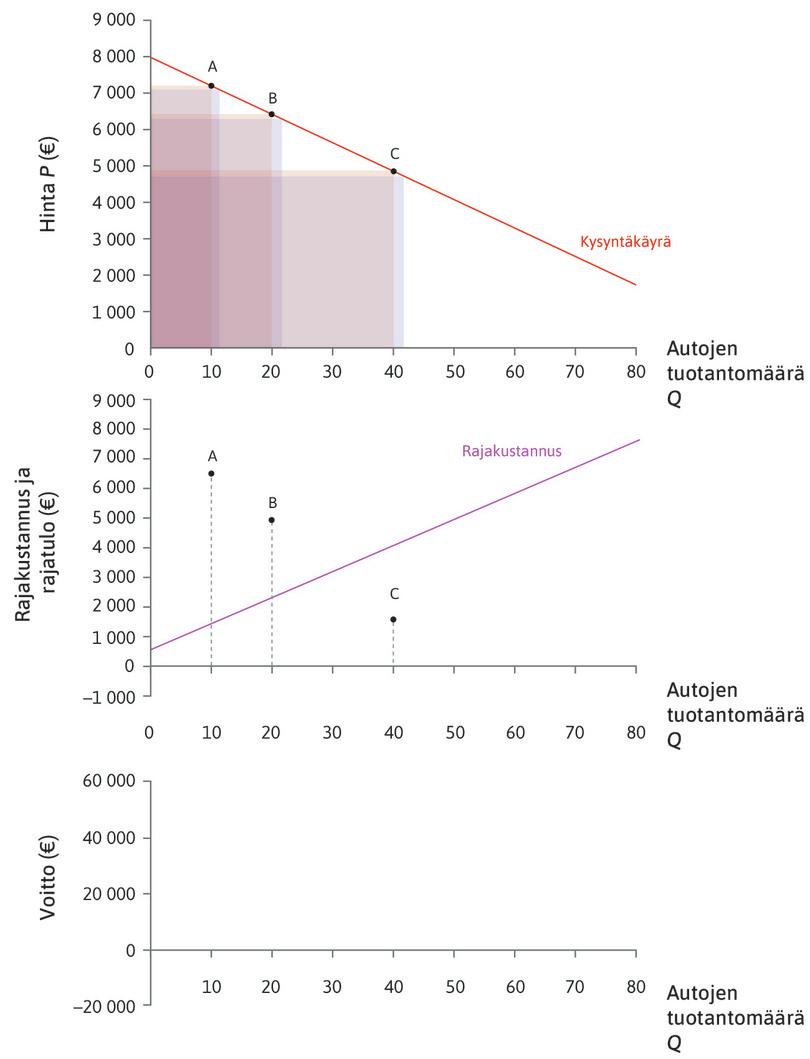 Kysyntäkäyrää alaspäin
: Kun kysyntäkäyrällä siirrytään alaspäin, P laskee ja MR laskee vielä enemmän. Lisäauton tuottama hyöty pienenee ja muista autoista saatavien tulojen menetys suurenee.
