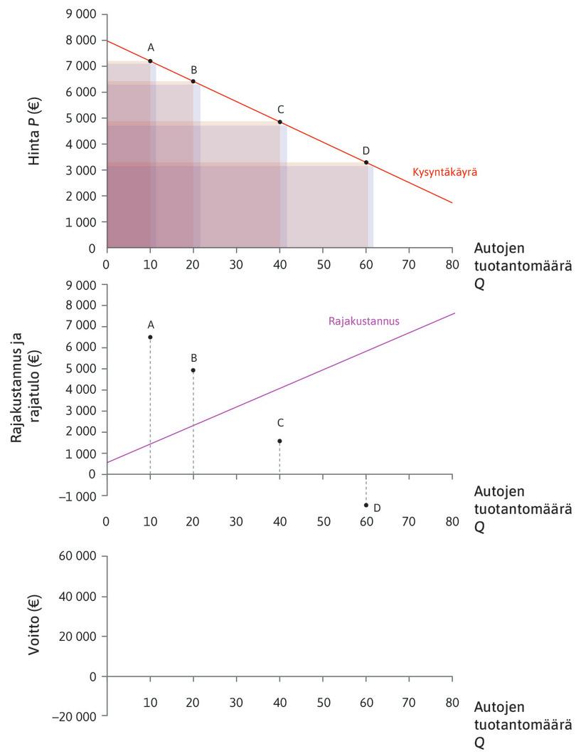 MR < 0
: Pisteessä D seuraavan auton tuottama hyöty jää muista autoista saatavien tulojen menetystä pienemmäksi, joten rajatulo on negatiivinen.
