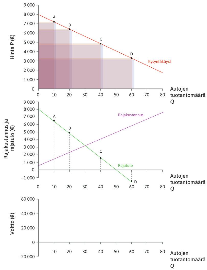 Rajatulokäyrä
: Keskimmäisen kaavion pisteet yhdistämällä saadaan rajatulokäyrä.
