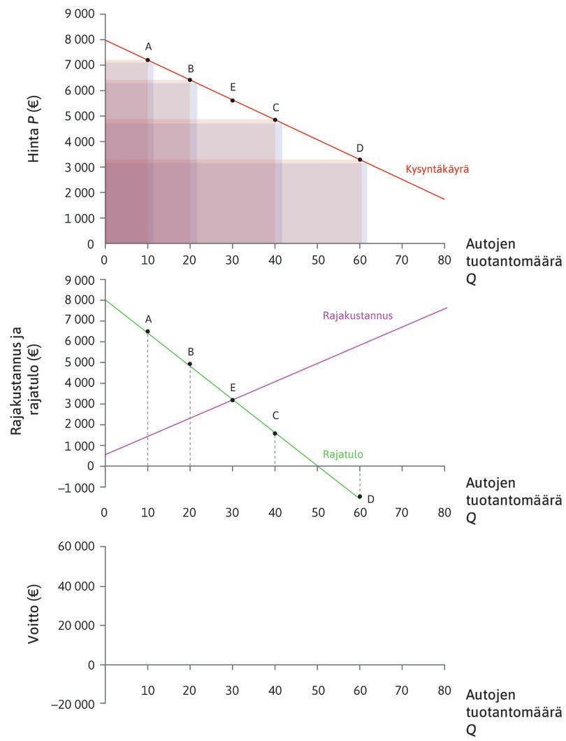 MR < MC
: Kun Q > 32: jos yritys tuottaisi enemmän kuin 32 autoa, lisäauton valmistaminen vähentäisi voittoa ja tuotantomäärän pienentäminen lisäisi sitä.
