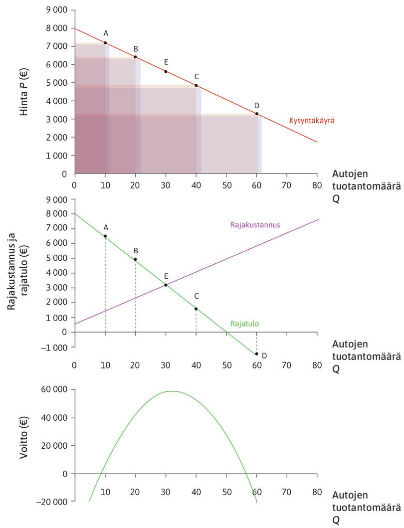 Rajatulo, rajakustannus ja voitto.

