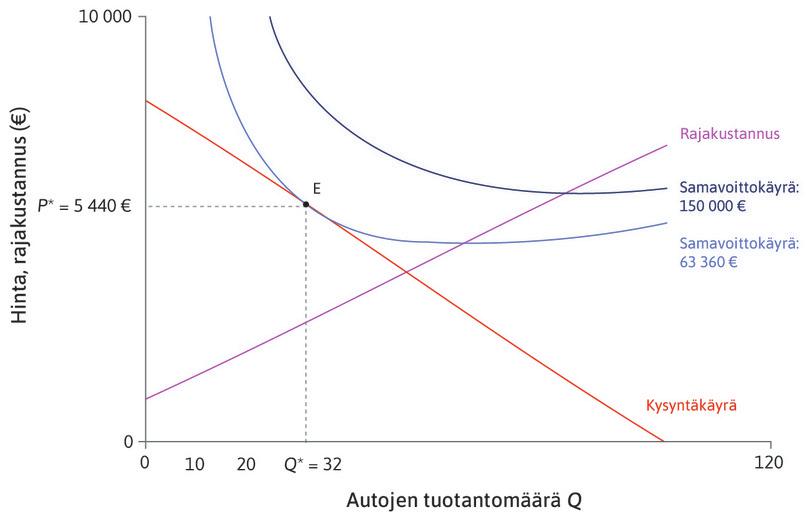 Kaupankäynnin hyödyt
: Kun yritys valitsee voiton maksimoivan hinnan P* = 5 440 euroa ja myy Q* = 32 autoa päivässä, 32. ostajan maksuhalukkuus on 5 440 euroa. Auton ostaminen ja ostamatta jättäminen ovat hänelle samanveroisia vaihtoehtoja, joten hänen ylijäämänsä on nolla.
