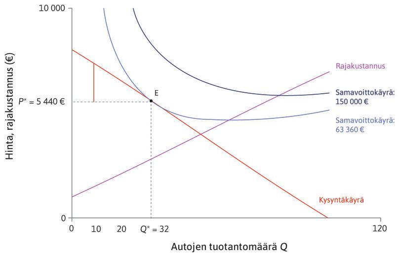 Suurempi maksuhalukkuus
: Muut ostajat olivat halukkaita maksamaan enemmän. Kymmenes kuluttaja, jonka maksuhalukkuus WTP on 7 200 euroa, saa ylijäämää 1 760 euroa, kuten määrän 10 kohdalla oleva pystysuora viiva osoittaa.
