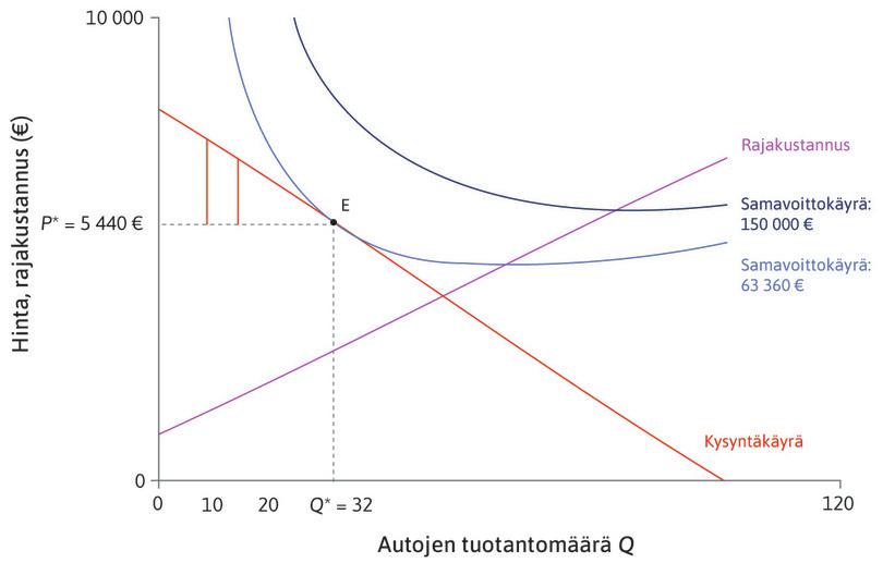 Mitä 15. asiakas olisi ollut halukas maksamaan?
: Viidennentoista asiakkaan maksuhalukkuus on 6 800 euroa, joten hän saa 1 360 euron ylijäämän.
