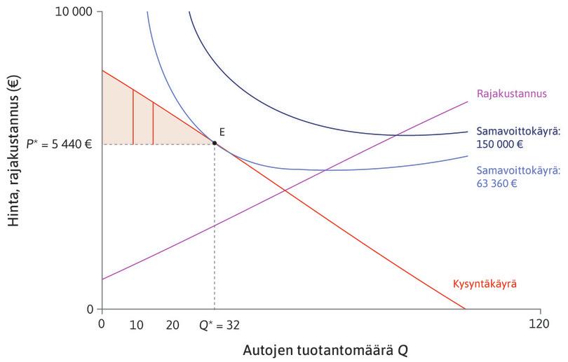 Kuluttajan ylijäämä
: Kuluttajien kokonaisylijäämä on kaikkien ostajien ylijäämien summa. Tätä edustaa kysyntäkäyrän ja hintaa P* vastaavan viivan välinen oranssi kolmio. Tämä kuluttajien kaupankäynnistä saamien hyötyjen mittari on kuluttajan ylijäämä.
