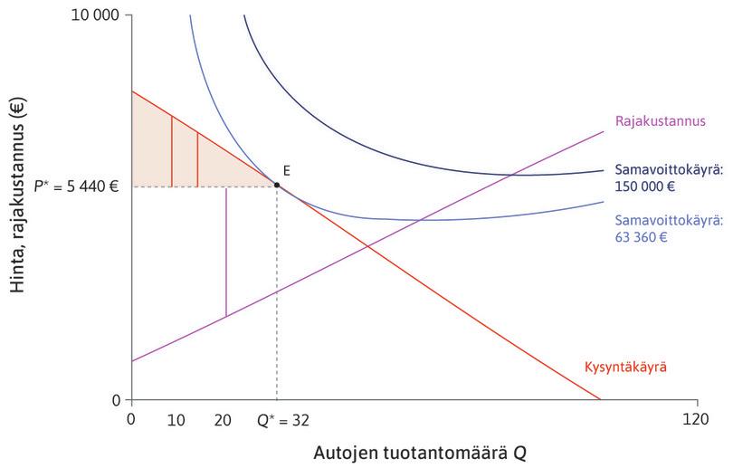 Tuottajan ylijäämä 20. auton valmistuksesta
: Yritys saa myös tuottajan ylijäämän jokaisesta myymästään autosta. 20. auton rajakustannus on 2 000 euroa. Kun yritys myy sen 5 440 eurolla, se saa ylijäämää 3 440 euroa. Sitä osoittaa kaaviossa hinnan P* ja rajakustannuskäyrän välinen pystysuora viiva.
