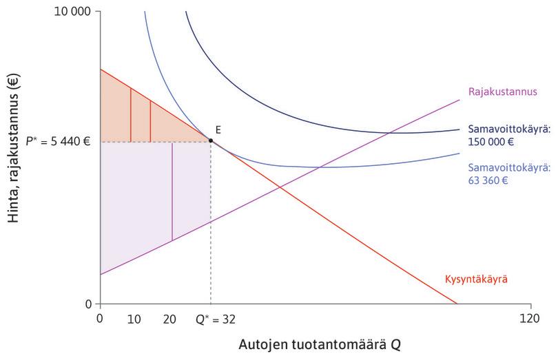 Tuottajan ylijäämä
: Tuottajan ylijäämä saadaan laskemalla yhteen jokaisen auton ylijäämä. Sitä vastaa kaaviossa violetti ala.
