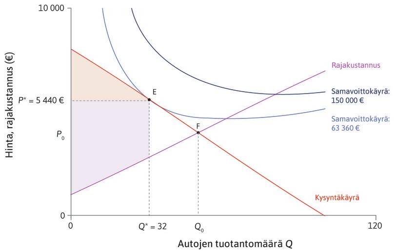 Pareto-tehokkaat allokaatiot
: Kuvitellaan, että yritys valitseekin pisteen F ja myy Q0 autoa hintaan P0, joka vastaa rajakustannusta. Allokaatio on Pareto-tehokas: vielä yhden auton valmistus maksaisi enemmän kuin P0, eikä niin paljon maksavia kuluttajia enää ole.
