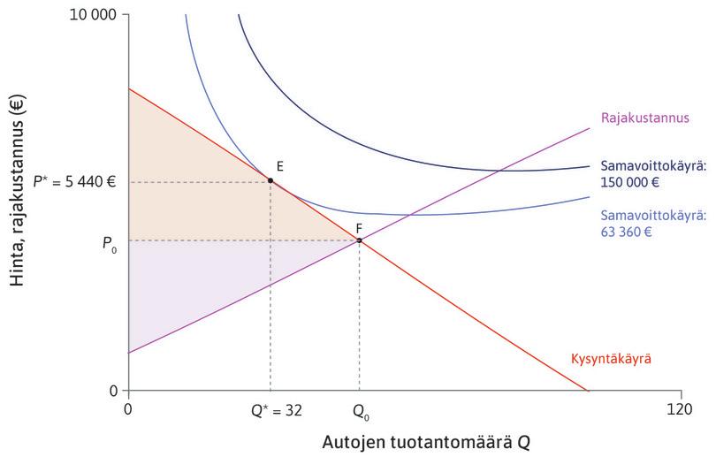 Kuluttajan ylijäämä kasvaa
: Kuluttajan ylijäämä on pisteessä F suurempi kuin pisteessä E.
