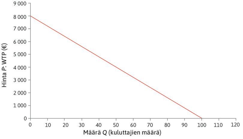 Suora kysyntäkäyrä
: Kysyntäkäyrän jokaisessa pisteessä pätee, että hinta P muuttuu ΔP = −80 euroa, kun tuotantomäärä Q kasvaa yhdellä.
