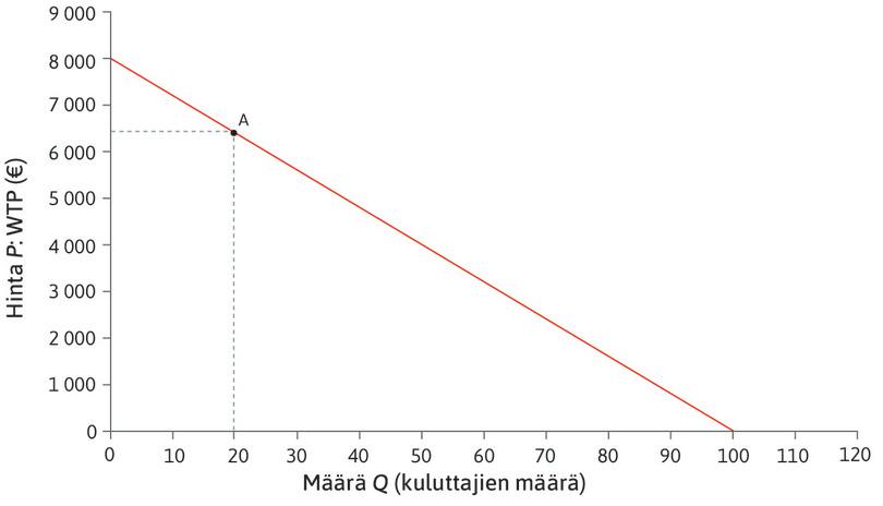 Jousto pisteessä A
: Jos ΔQ = 1, tuotantomäärän Q prosenttimääräinen muutos on 100 × 1/20 = 5 %. Koska ΔP = –80 euroa, hinnan muutos on 100 × (–80)/6 400 = –1,25 %. Jousto on 4,00.
